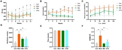 Alterations of the gut microbiota and metabolites by ShenZhu TiaoPi granule alleviates hyperglycemia in GK rats